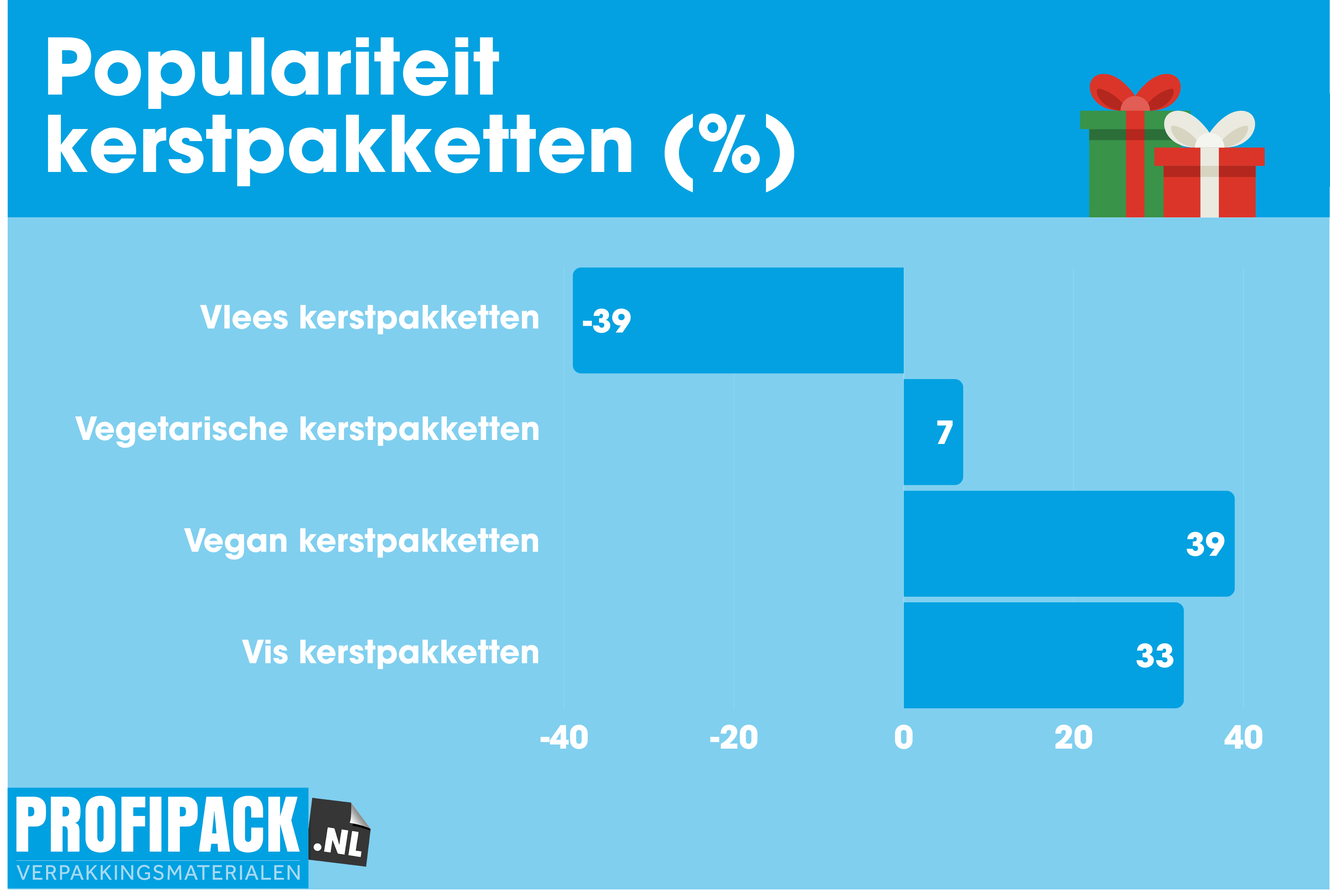 Profipack Verpakkingsmaterialen